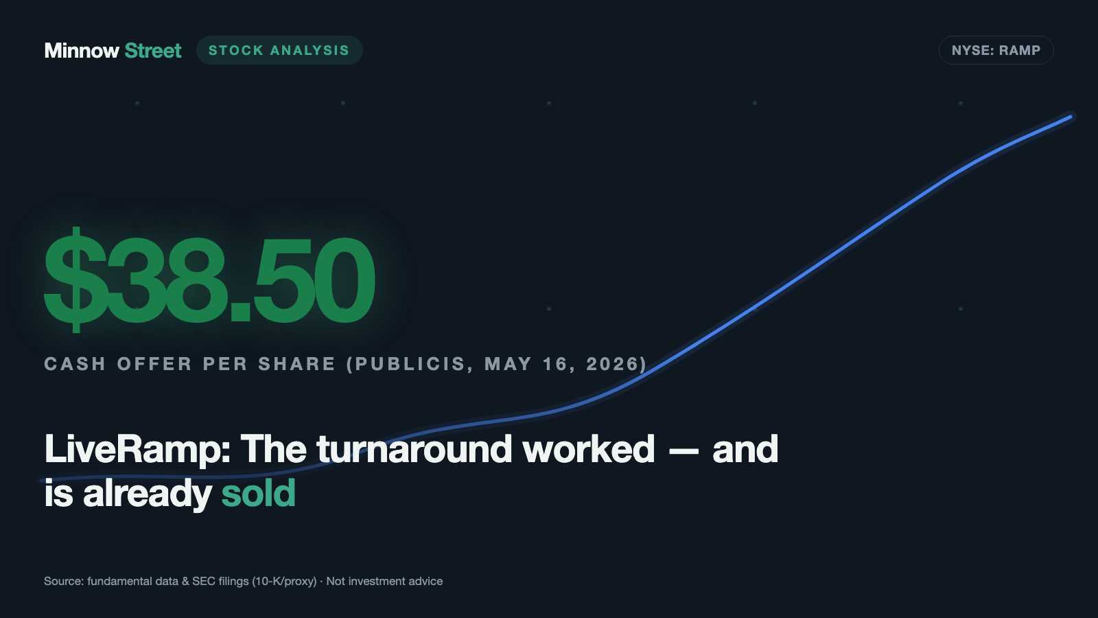 LiveRamp: The Turnaround Worked — and the Company Is Already Sold