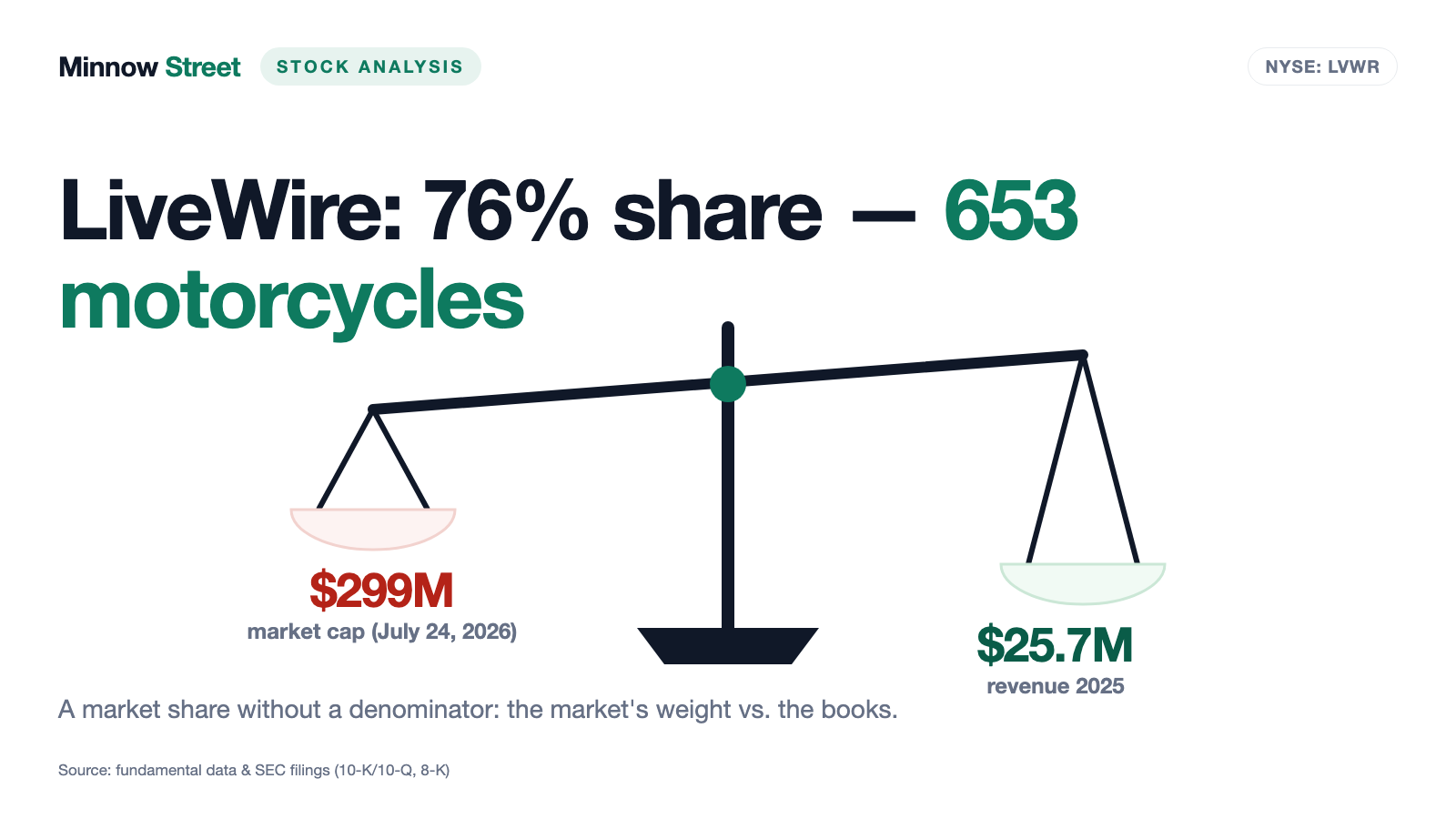 LiveWire: 76 percent market share — and 653 motorcycles in a whole year