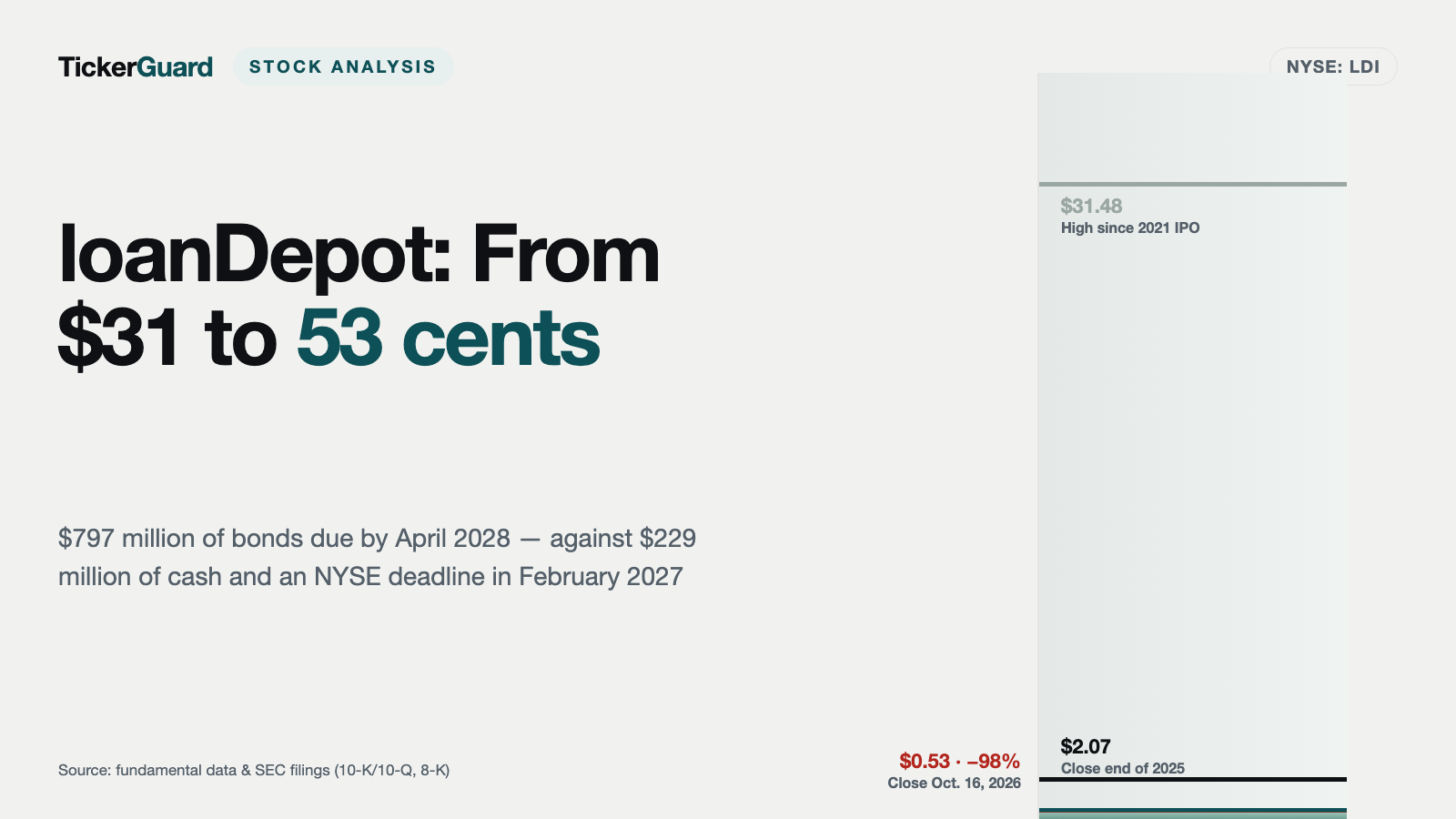 loanDepot: Once $31, Now Less Than a Dollar — and About $797 Million of Bonds Come Due by April 2028
