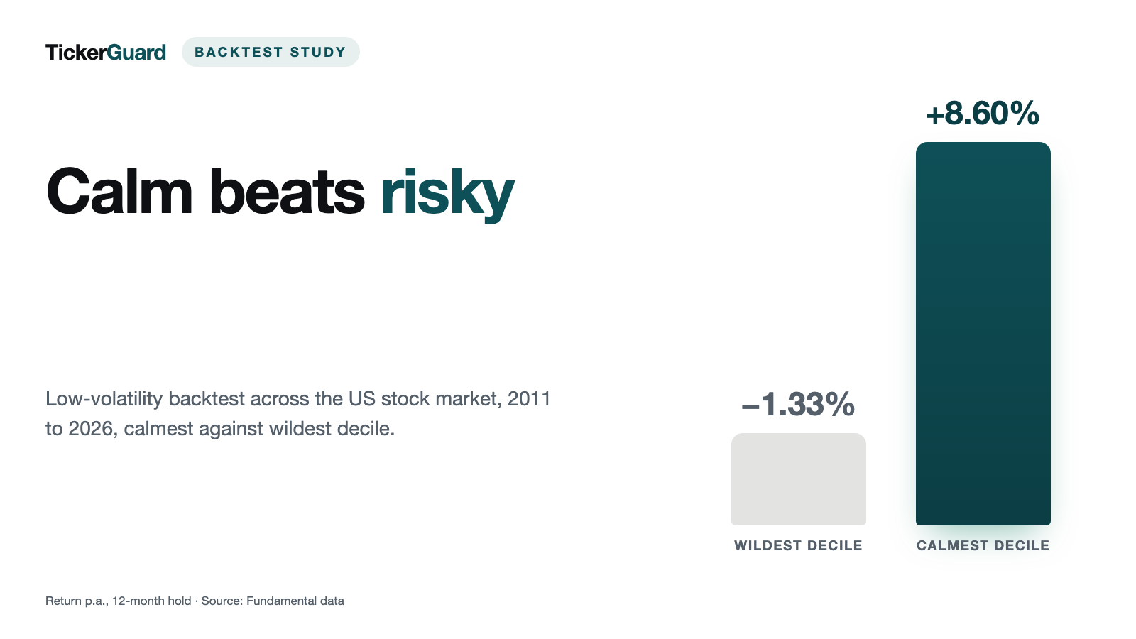 Low-Volatility Backtest: The Calmest Decile Does Not Beat the S&P 500 — But It Beats the Average Stock