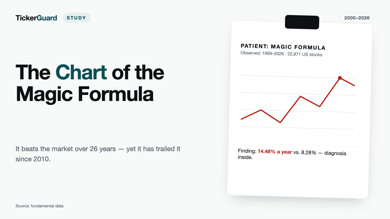 The Magic Formula, Retested: 14.48% a Year Since 2000 — Behind the Market Since 2010