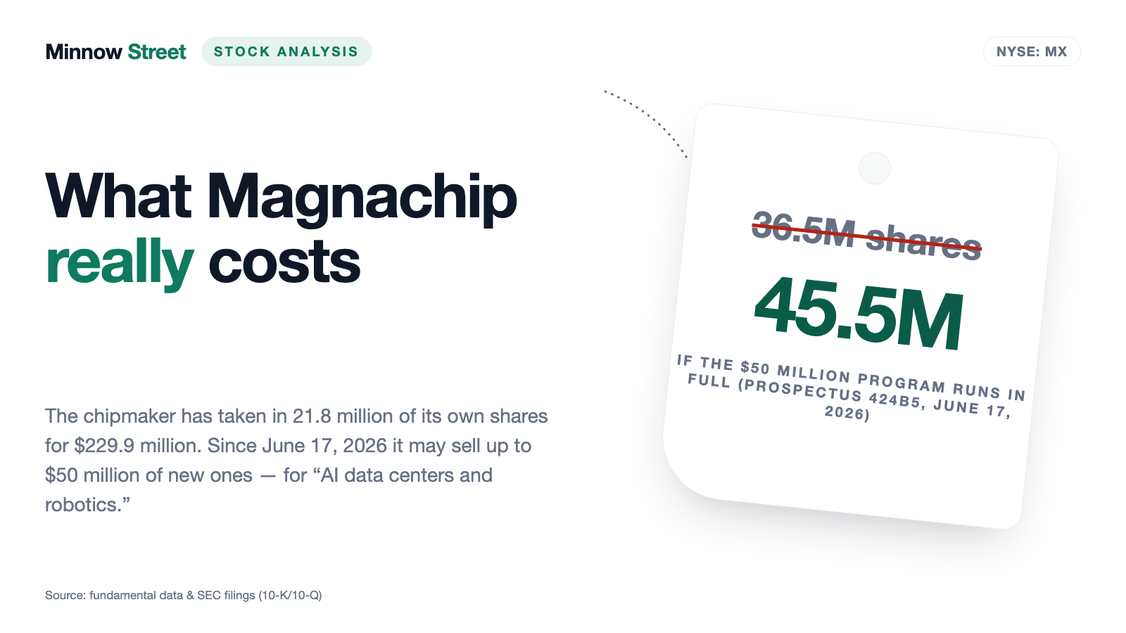 Magnachip: The Word "AI" Appears Only Where New Shares Are Sold