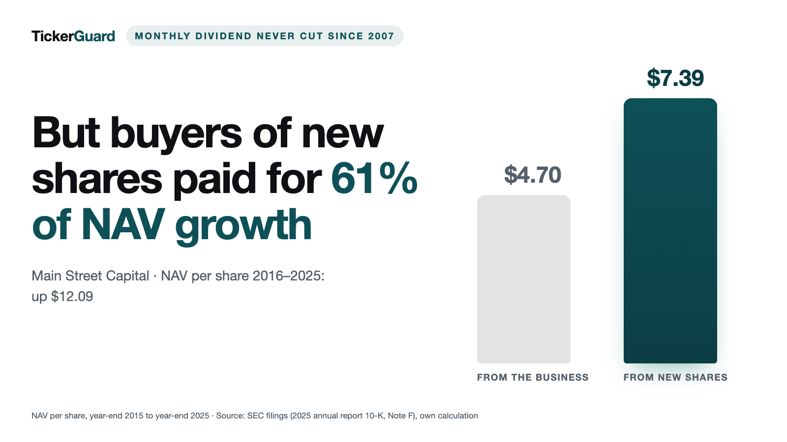 Main Street Capital: Monthly Dividend Never Cut — but Buyers of New Shares Paid for 61 Percent of NAV Growth