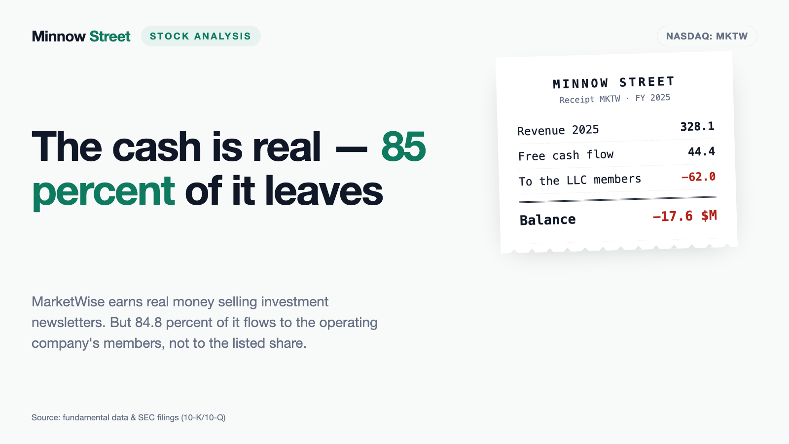 MarketWise: The Cheap Cash Flow That Is 85 Percent Not Yours