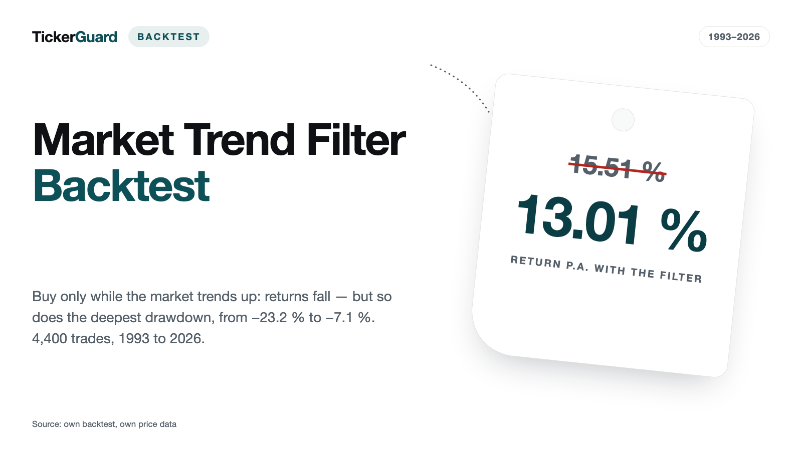 Market Trend Filter Backtest: Buying Only in Uptrends Cuts Returns From 15.51% to 13.01–13.63%