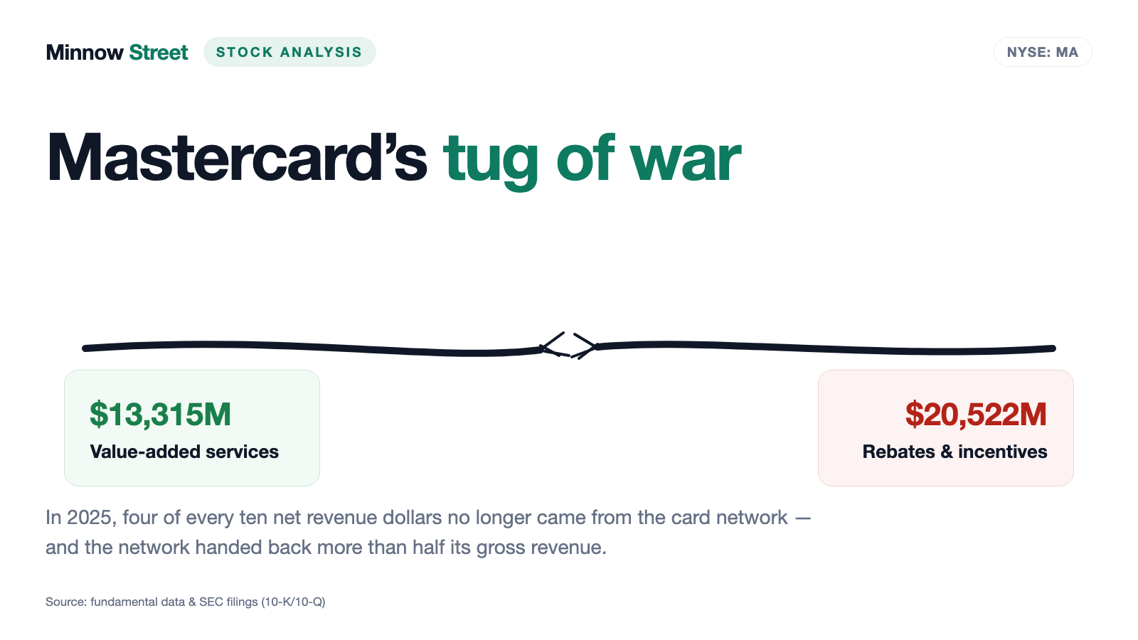 Mastercard Stock: Four of Every Ten Dollars No Longer Come From the Card