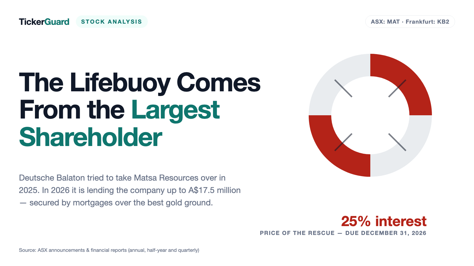 Matsa Resources: 949,000 Ounces of Gold in the Ground — and 0.89 Quarters of Cash in the Till