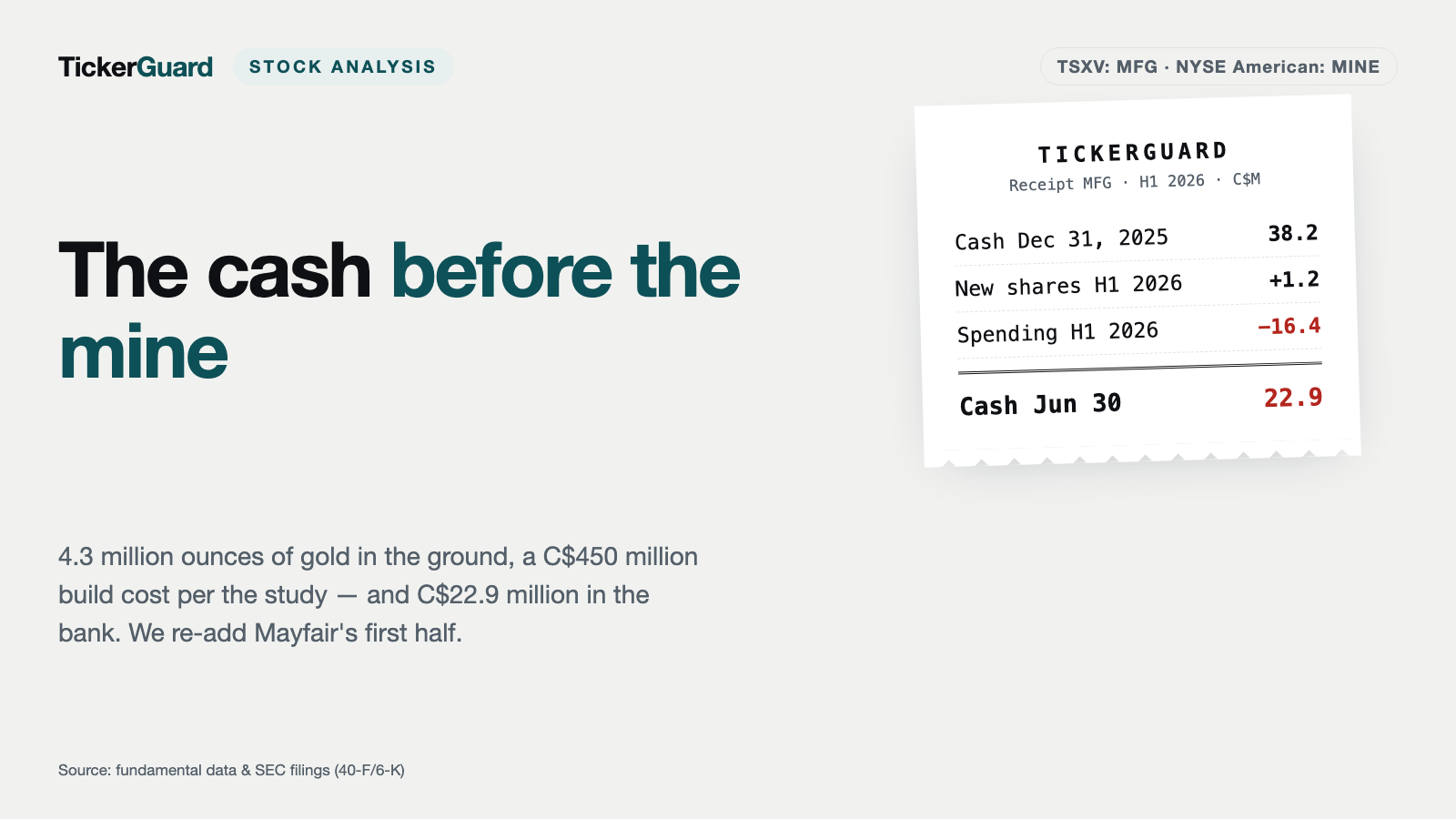 Mayfair Gold: 4.3 Million Ounces in the Ground, Cash for About Ten Months — and Carson Block on the Board
