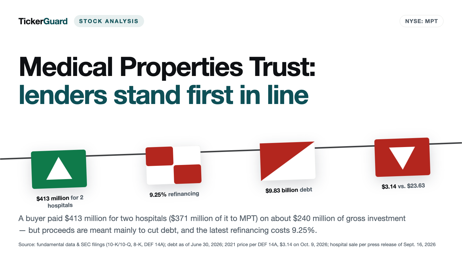 Medical Properties Trust: $413 Million for Two Hospitals — and the Lenders Stand First in Line