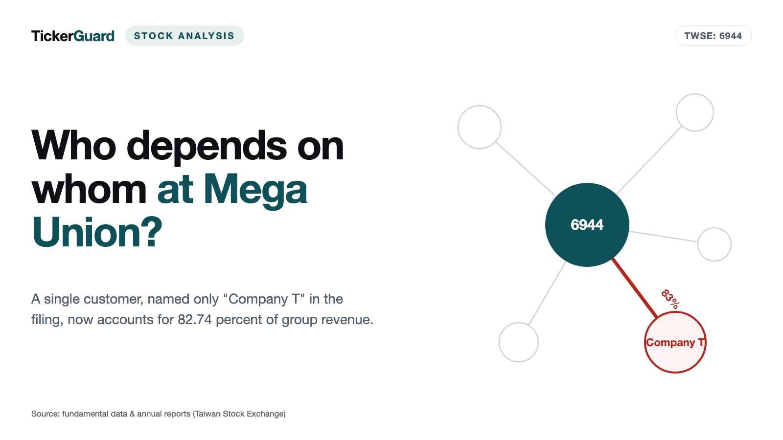 Mega Union Technology: Revenue Up 64 Percent — 83 Percent of It From a Single Customer