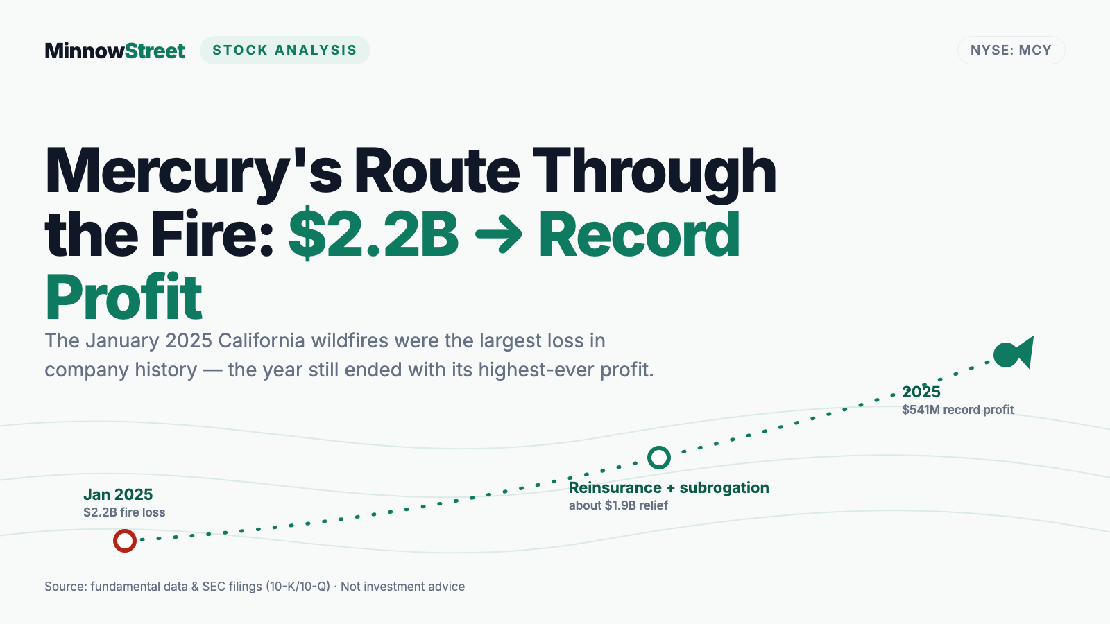 Mercury General Stock: The California Auto Insurer That Answered the Historic Wildfires With a Record Profit
