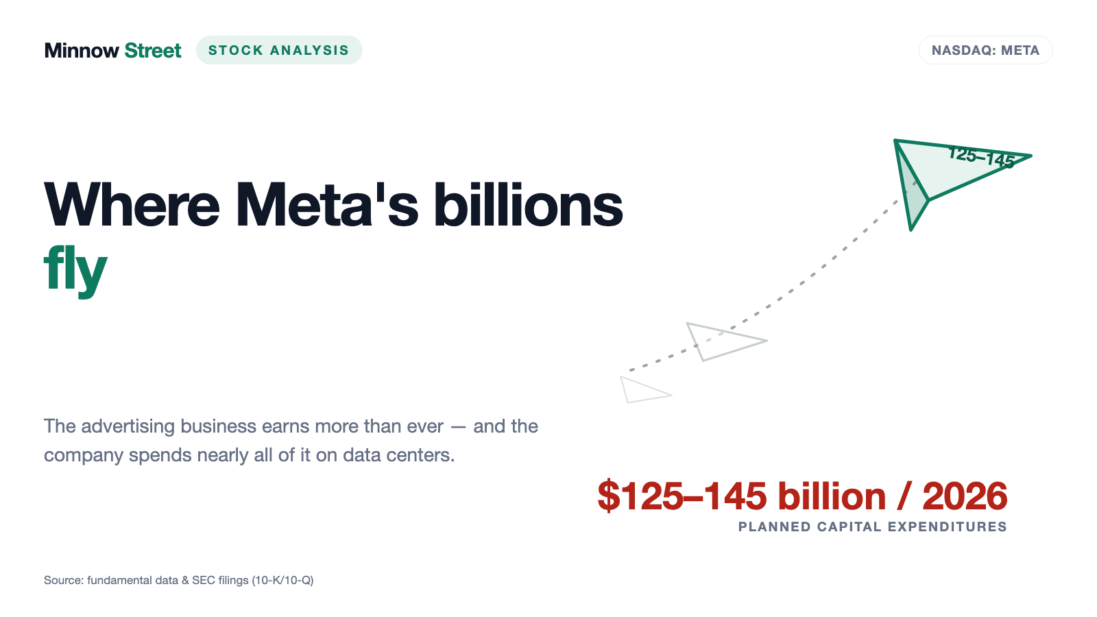 Meta stock: a third of the record quarter came from the tax line — and $145 billion is already spoken for