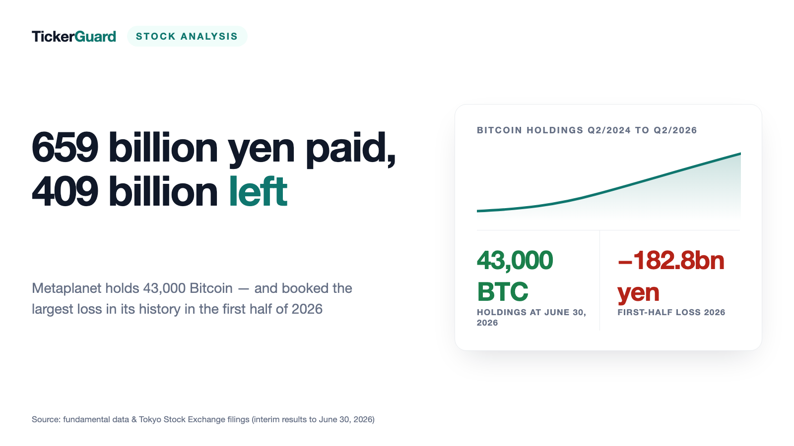 Metaplanet: 43,000 Bitcoin, a 182.8 Billion Yen Half-Year Loss — and a Buyback That Never Happened