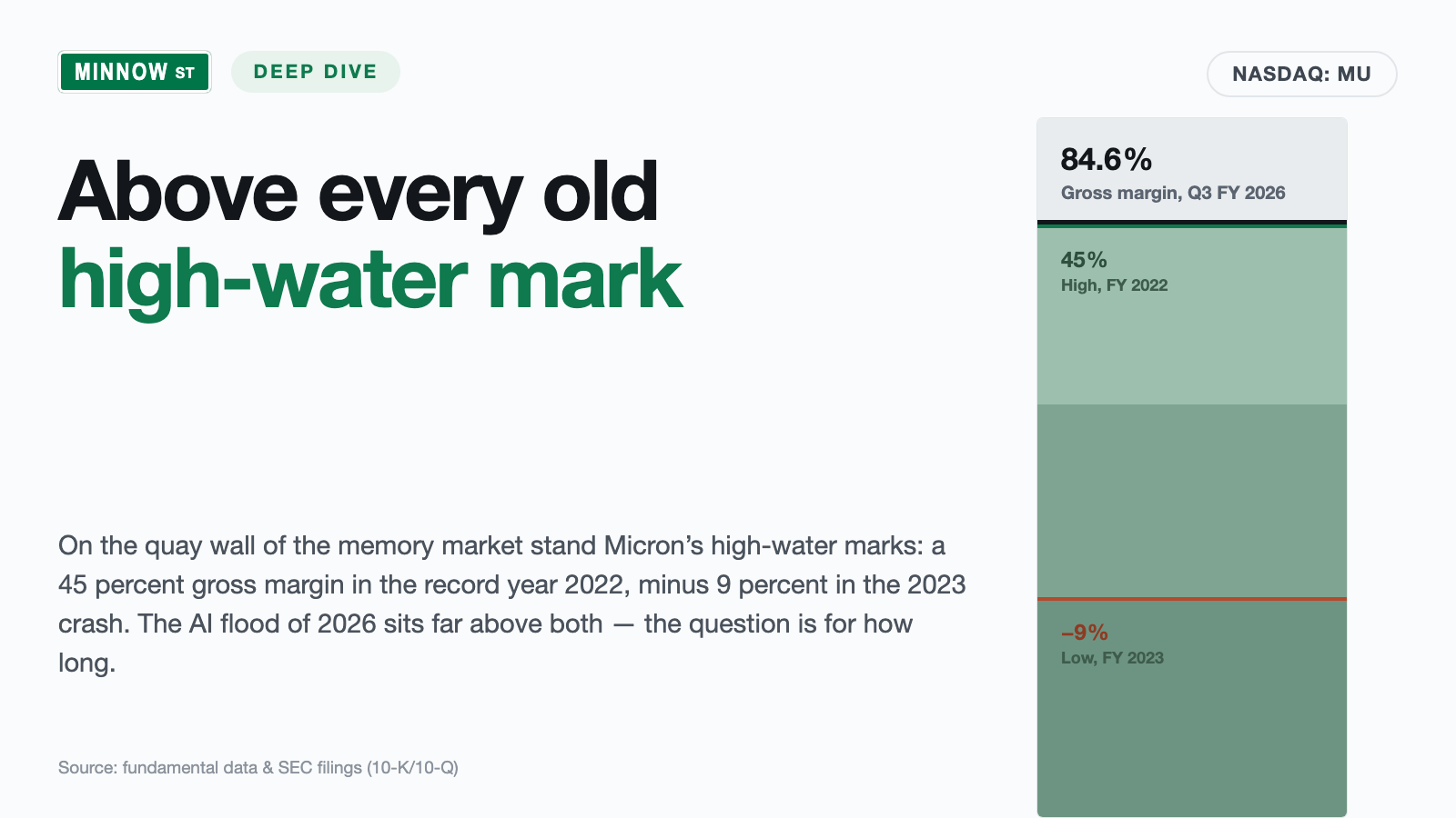 Micron Stock: $28 Billion in Profit in a Single Quarter — and the Old Rule That Cyclicals Look Cheapest at the Peak