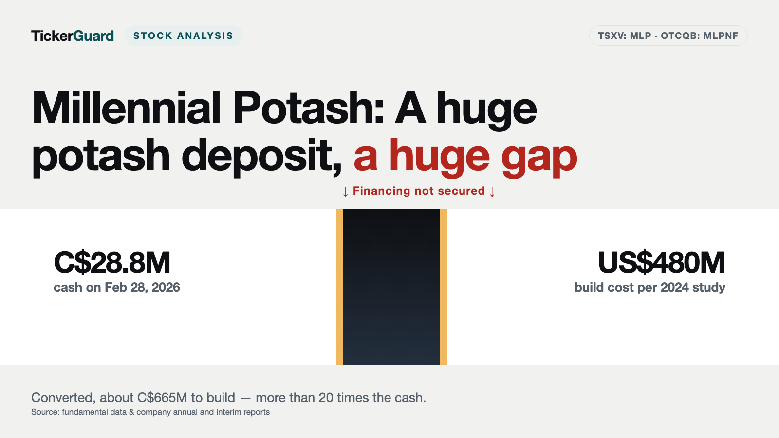 Millennial Potash: Six Billion Tonnes of Potash Rock — and a Mine Nobody Has Paid For Yet