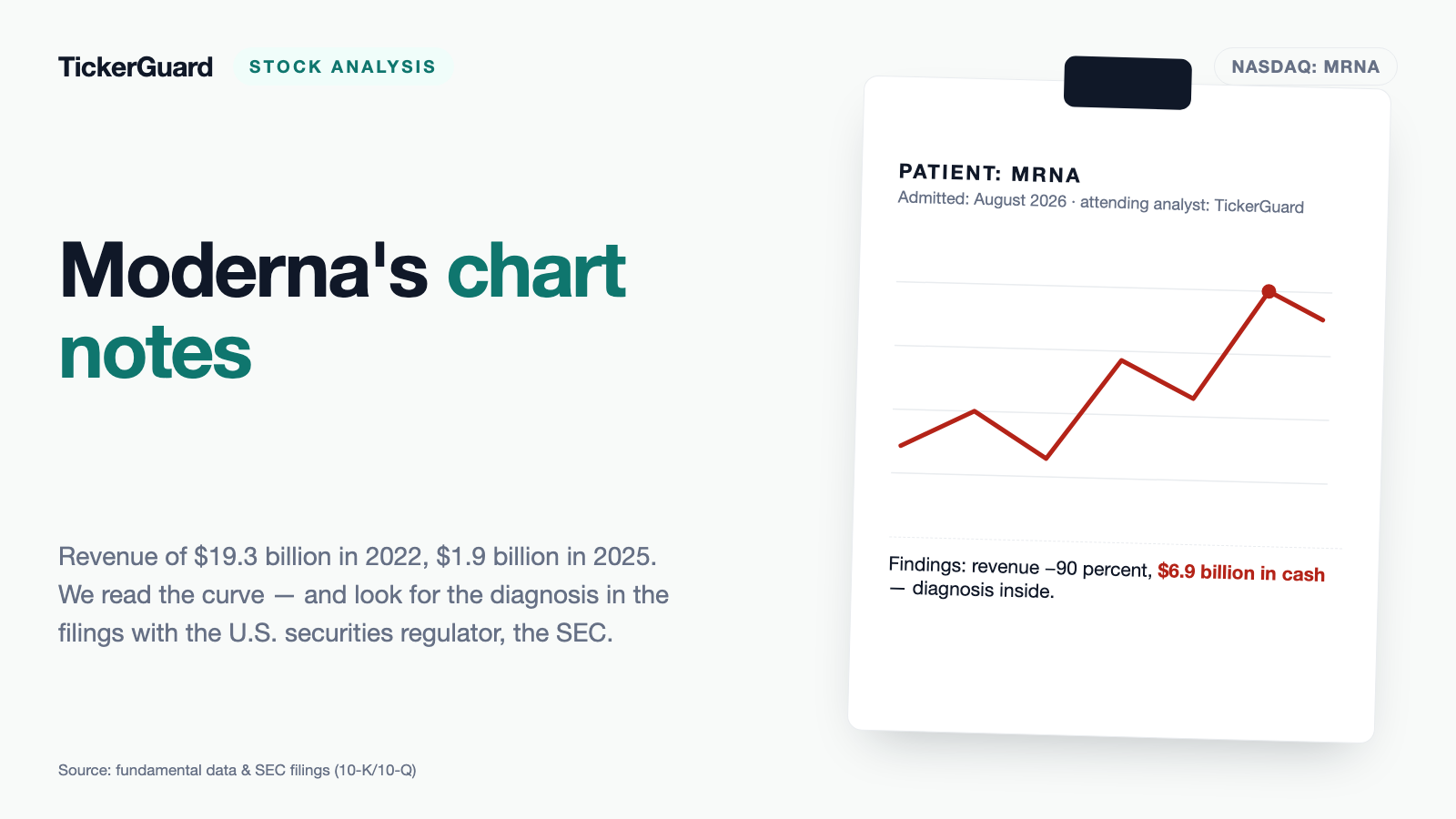 Moderna: $19 Billion of Revenue Is History — What the Filings Say About Today