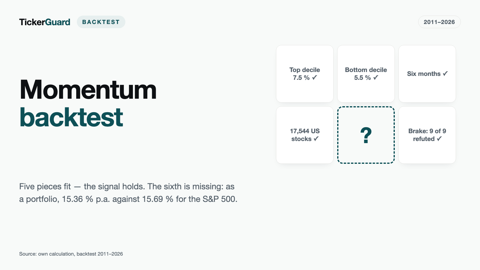 Momentum Backtest: The Typical Winner Returns 2.2% in Six Months, the Middle of the Field 4.3% to 4.6%