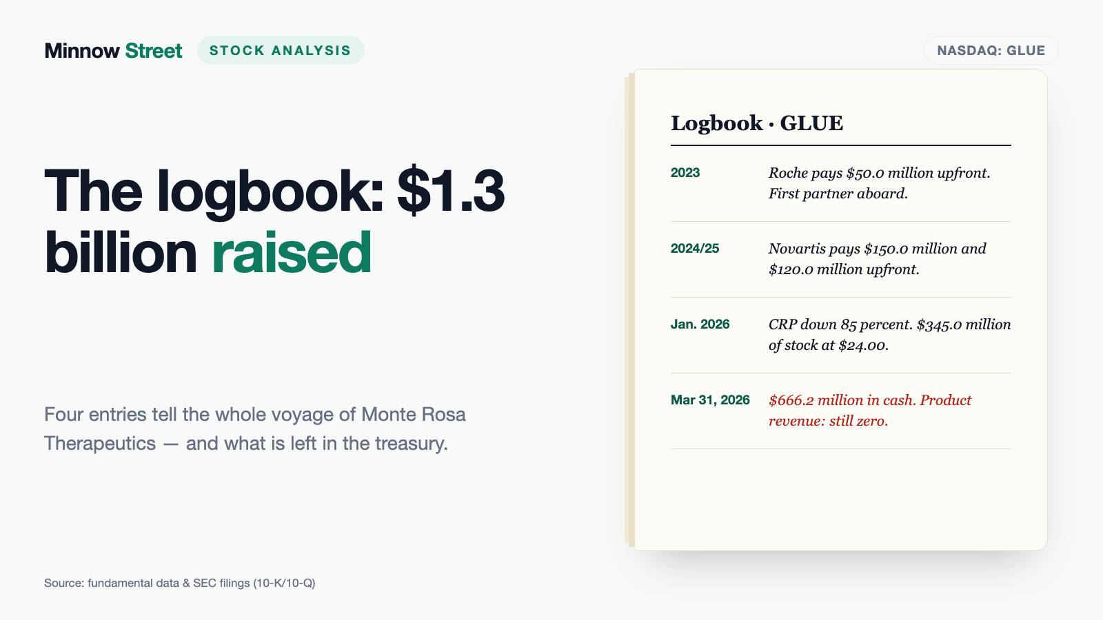 Monte Rosa Stock: $666 Million in the Bank — and Not One Drug Ever Sold