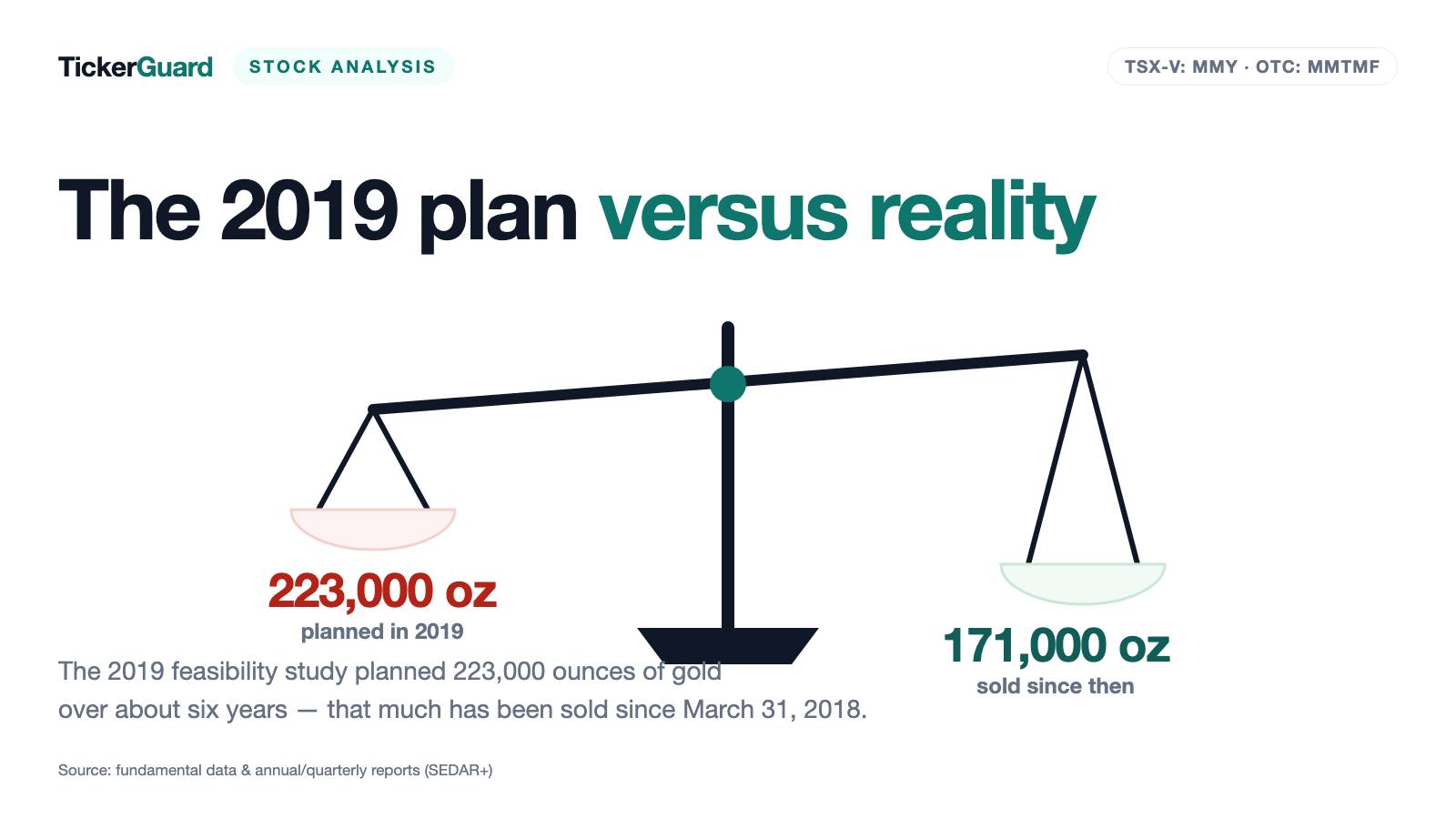 Monument Mining: $53 Million of Profit in Nine Months — and a Reserve Book From 2018