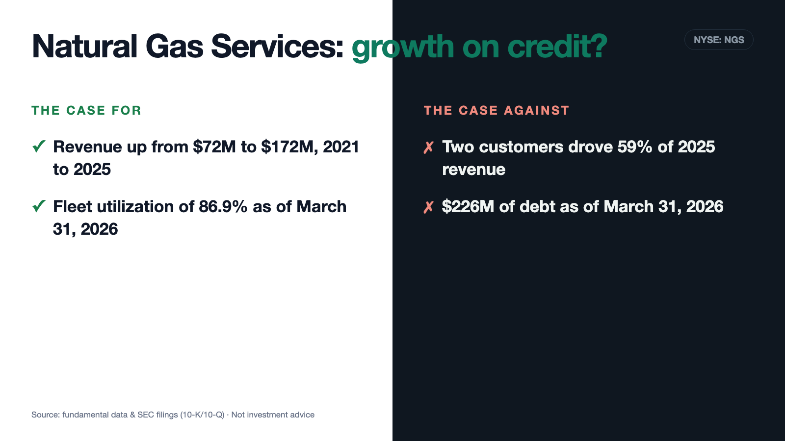 Natural Gas Services Stock: Nine Straight Earnings Beats — and Five Years of Spending More Cash Than It Takes In