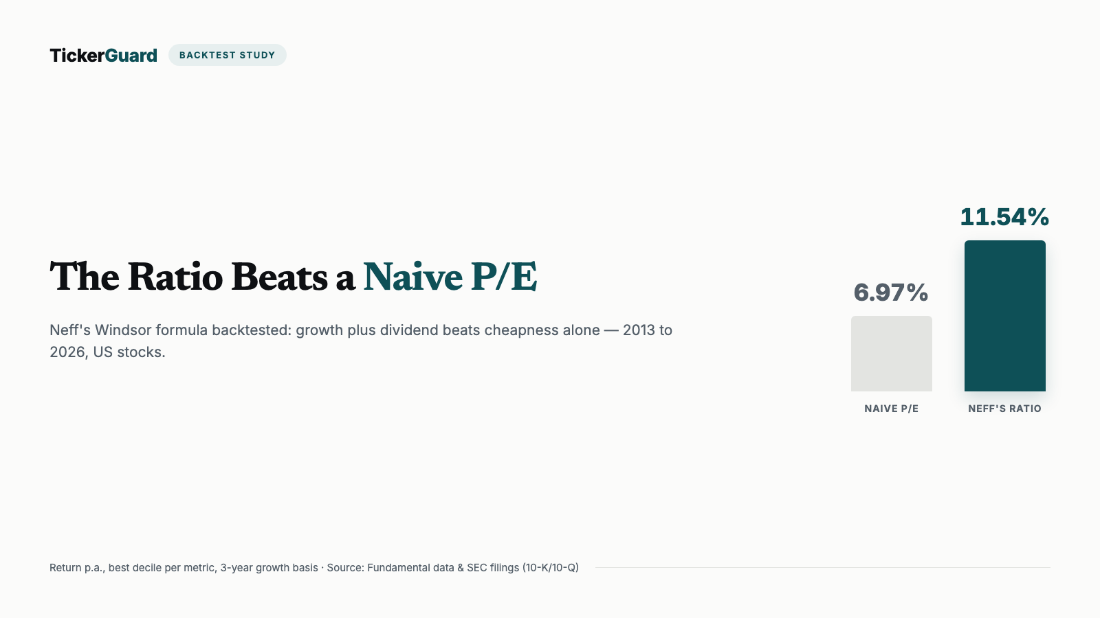 Neff Formula Backtest: The Windsor Rule Doesn't Beat the S&P 500 — But Its Ratio Beats a Naive P/E
