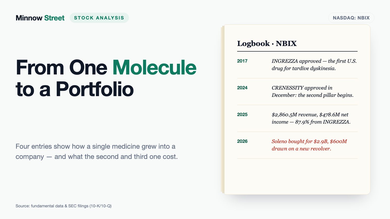 Neurocrine: 87.9 Percent of Revenue From One Molecule — and $2.9 Billion Spent to Change That
