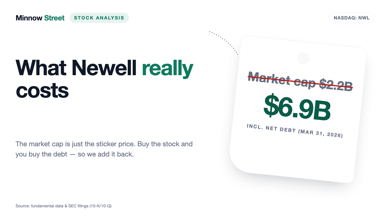 Newell Stock: $39 Million of Operating Income, $321 Million of Interest — and Everyone Knows the Brands