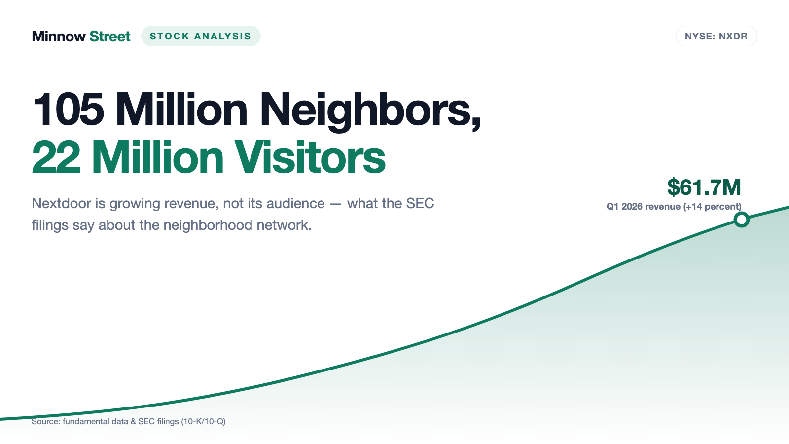 Nextdoor Stock: 105 Million Neighbors — and 22 Million Who Actually Show Up
