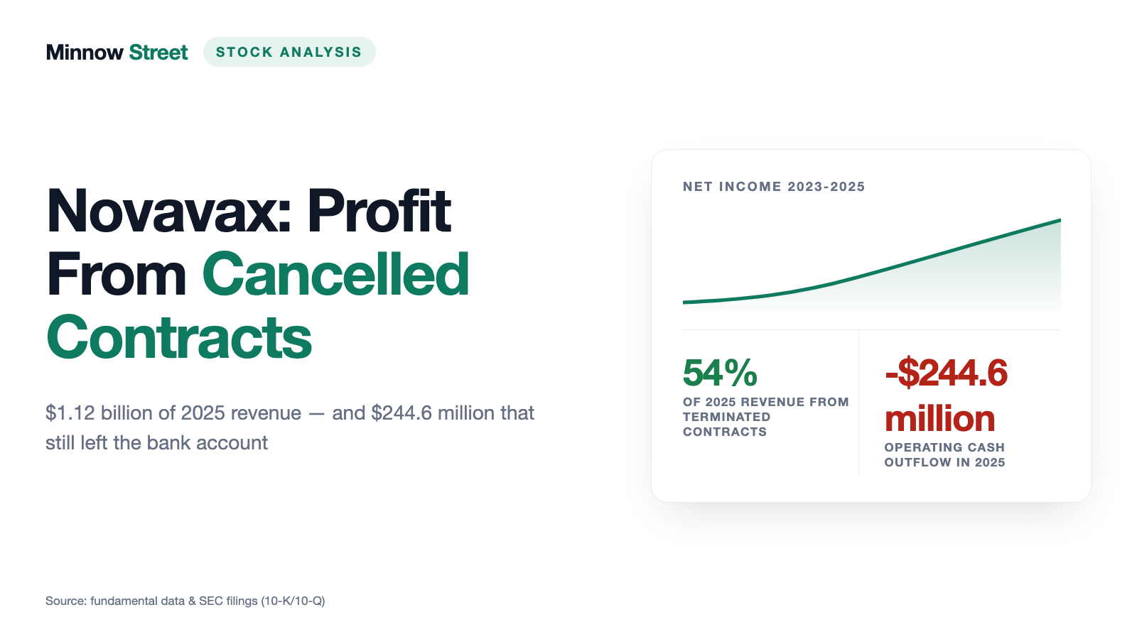 Novavax Stock: Five Straight Earnings Beats — and More Than Half the Revenue Came From Cancelled Contracts