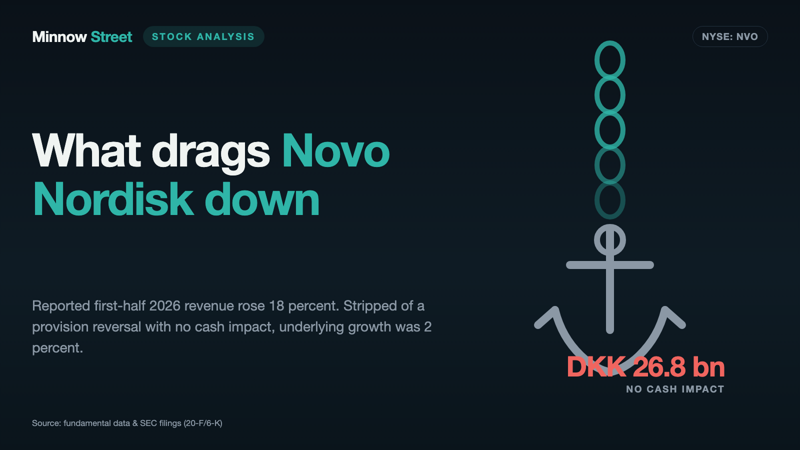 Novo Nordisk: Revenue Up 18 Percent in the First Half — and Why the Company Itself Expects 2 Percent