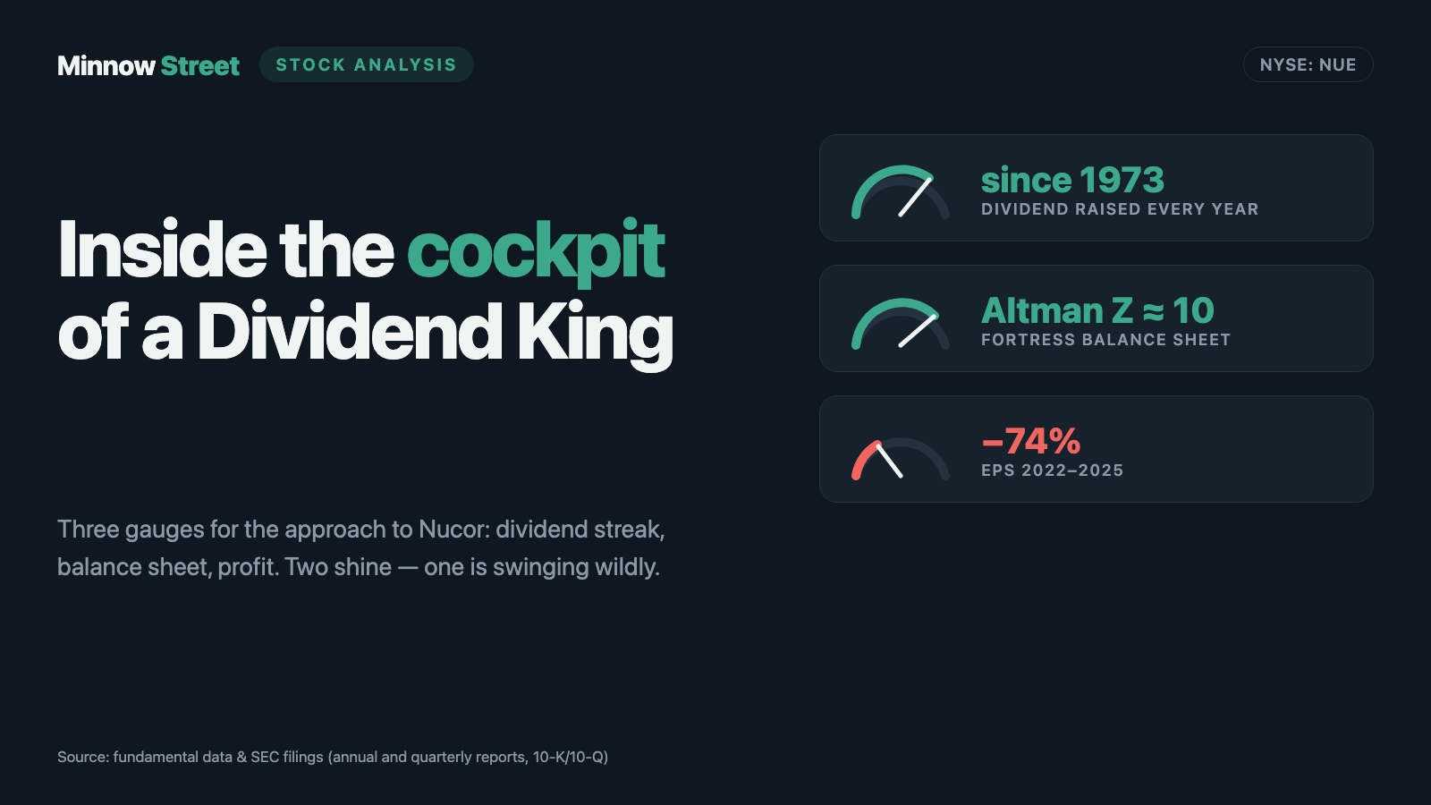 Nucor Stock: The Dividend Has Risen Every Year Since 1973 — Profit Fell 74 Percent in Three Years