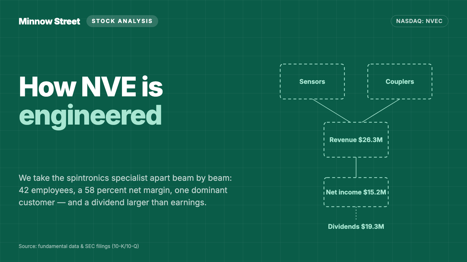 NVE Stock: 42 Employees, a 58 Percent Net Margin — and a Dividend That Pays Out More Than the Company Earns