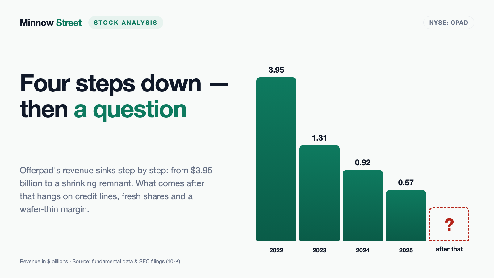 Offerpad Stock: A Home Buyer Priced at 0.05 Times Sales — and Why That Is No Bargain