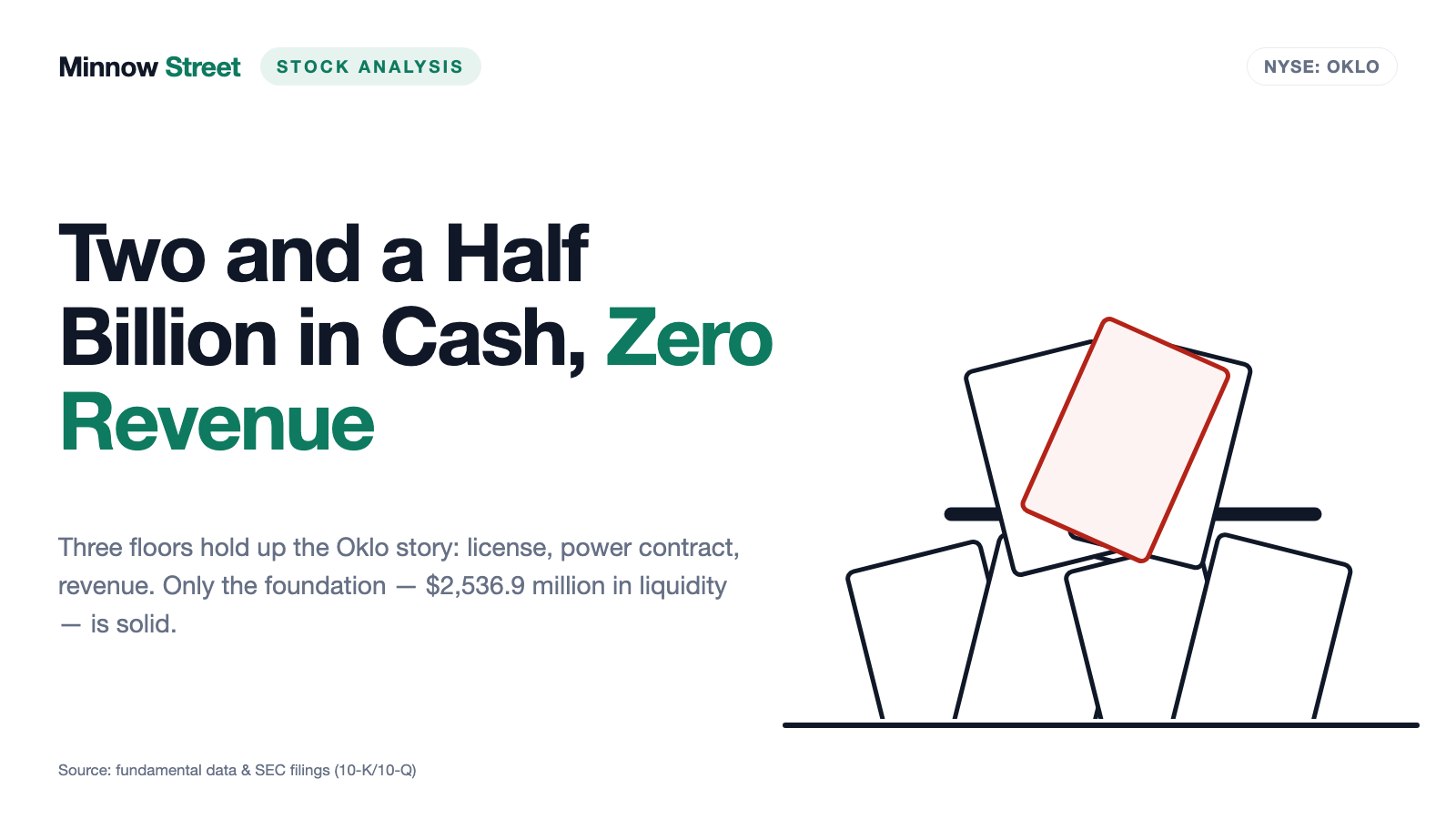 Oklo Inc.: Two and a Half Billion in the Bank — and Not One Customer
