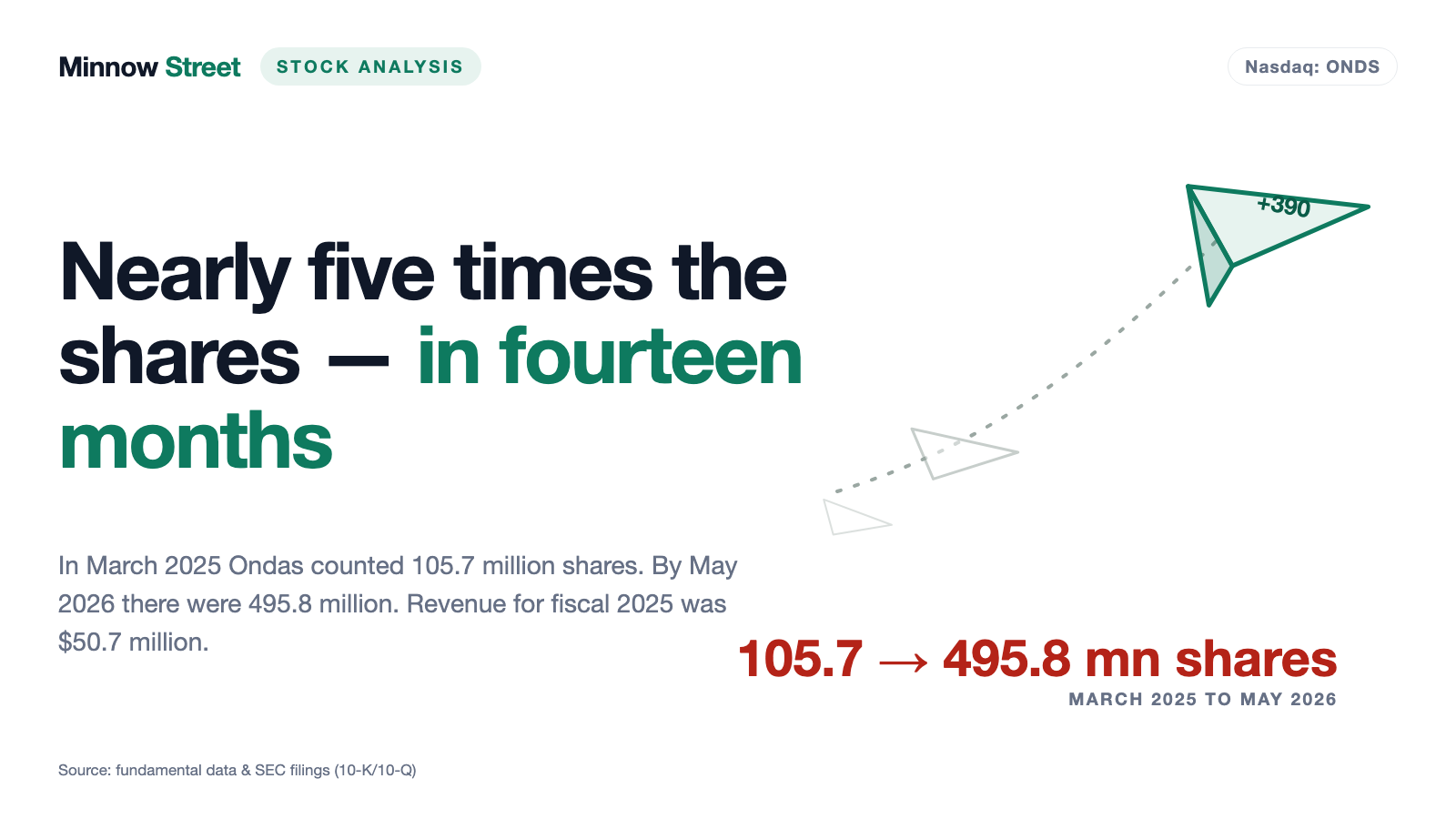 Ondas: $0.58 of Earnings Per Share — and the Company Still Lost $42.7 Million in the Quarter