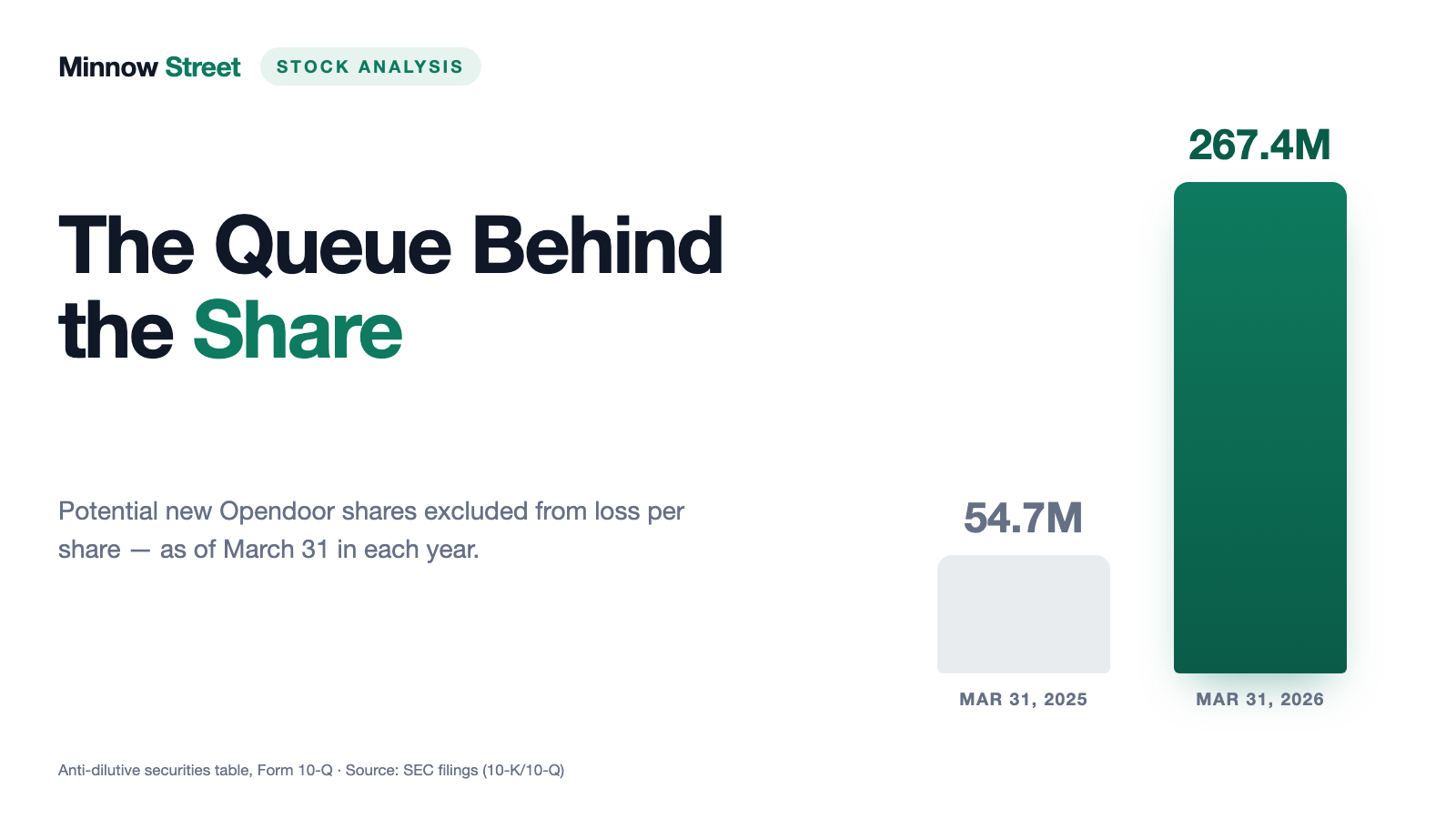 Opendoor: A Third Fewer Homes, A Third More Shares