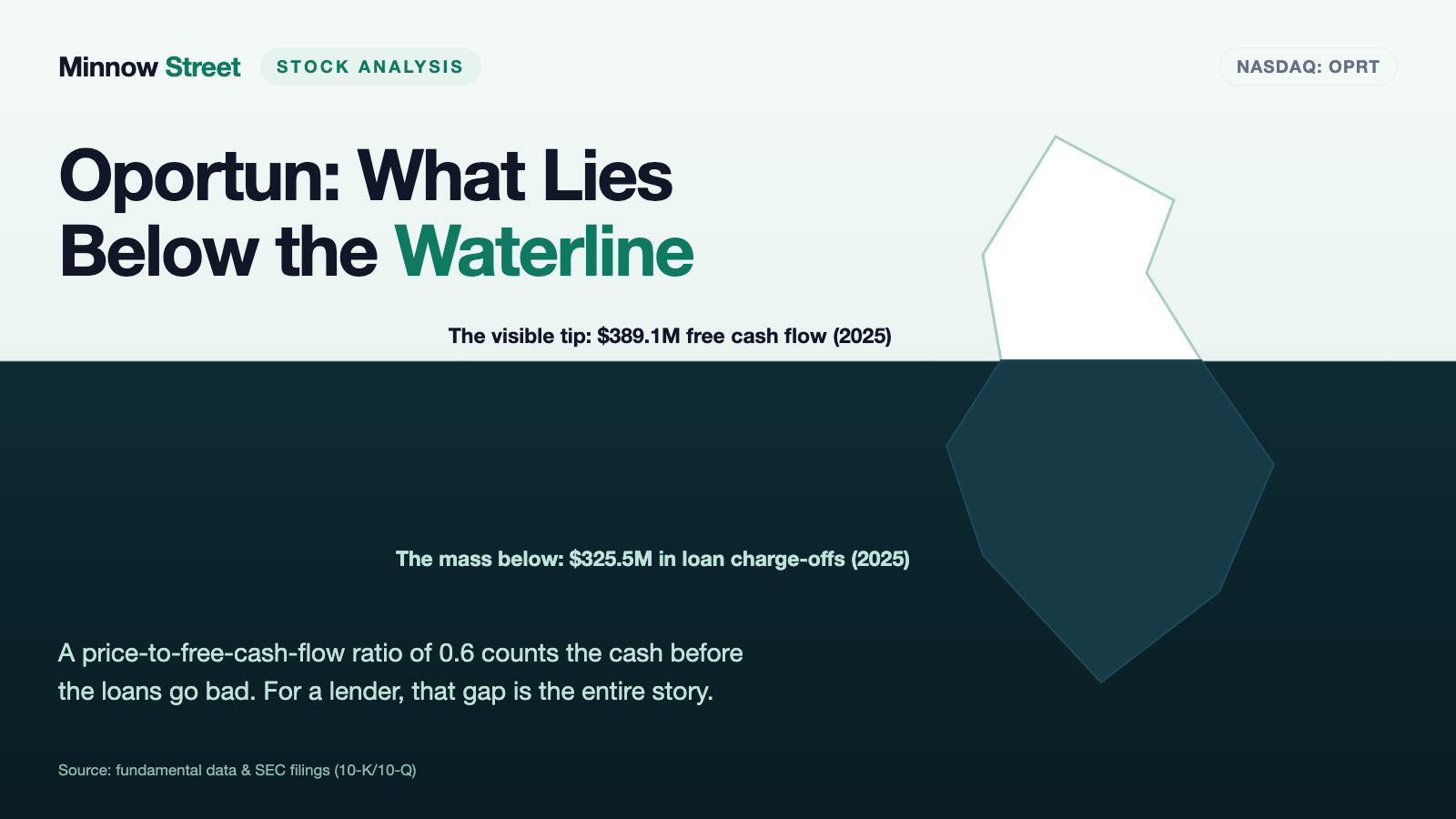 Oportun Financial: What a Price-to-Free-Cash-Flow of 0.6 Actually Measures at a Lender