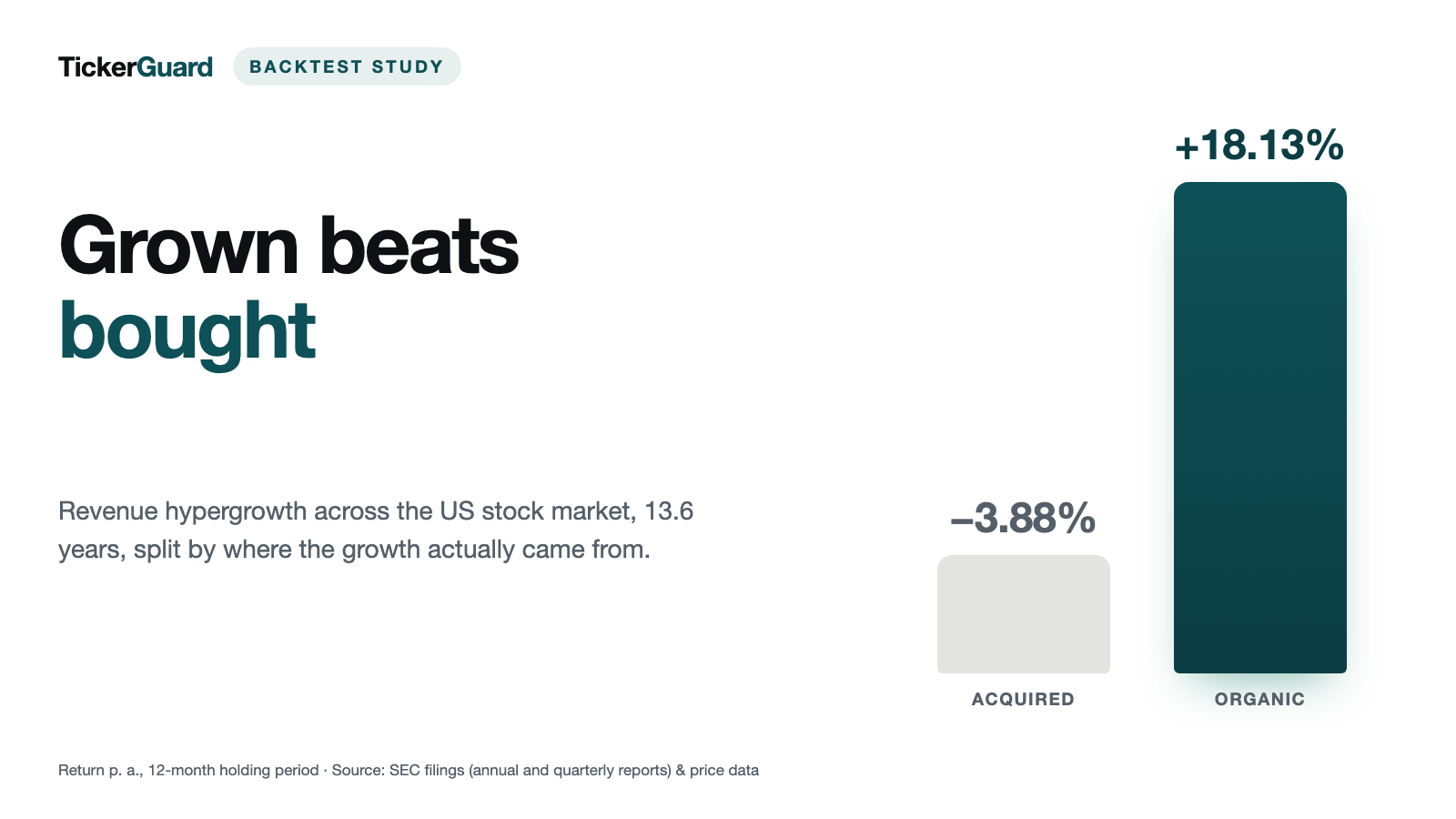 Organic Hypergrowth: 18.13% a Year — Acquired Hypergrowth Loses Money