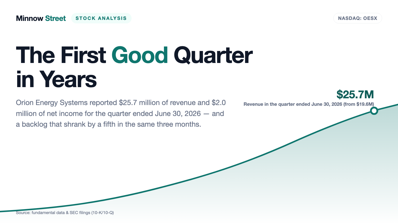 Orion Energy Stock: Its Best Quarter in Years — and a Backlog That Shrank by a Fifth in the Same Three Months