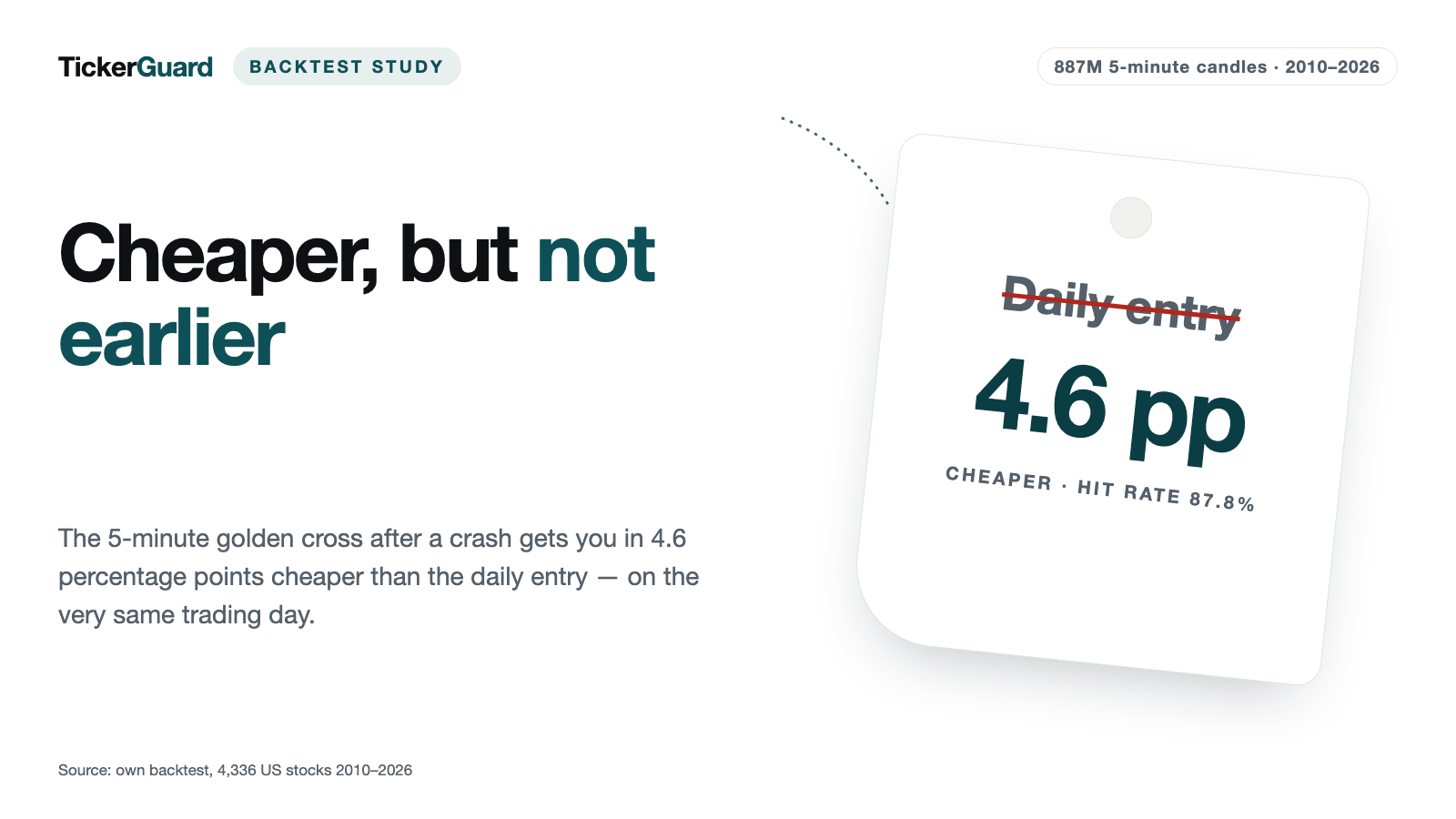 4.6 Points Cheaper, Not One Day Earlier: What the 5-Minute Cross Really Adds to Crash-Reversal Entries