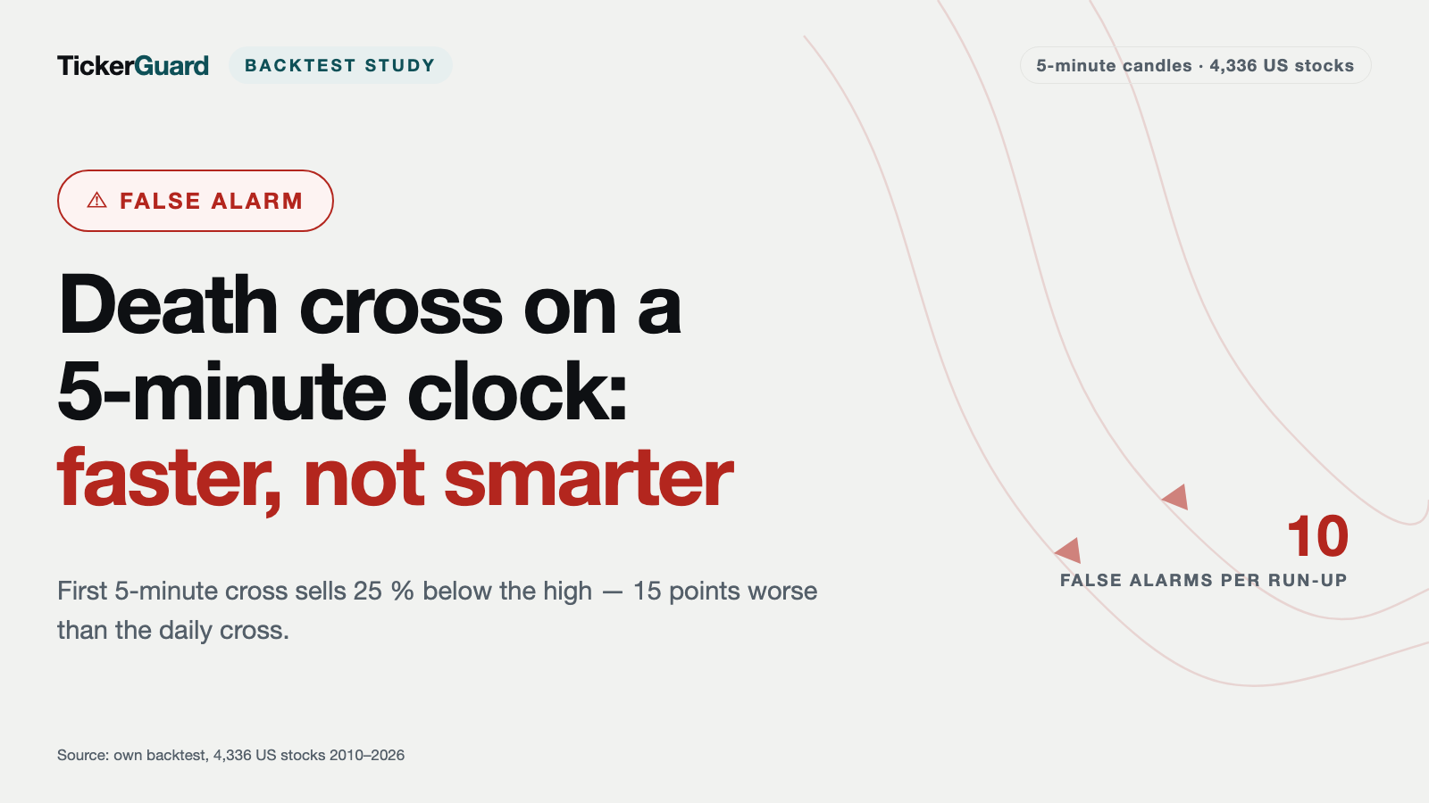10 False Alarms per Rally: Why the 5-Minute Death Cross Sells 25% Below the High