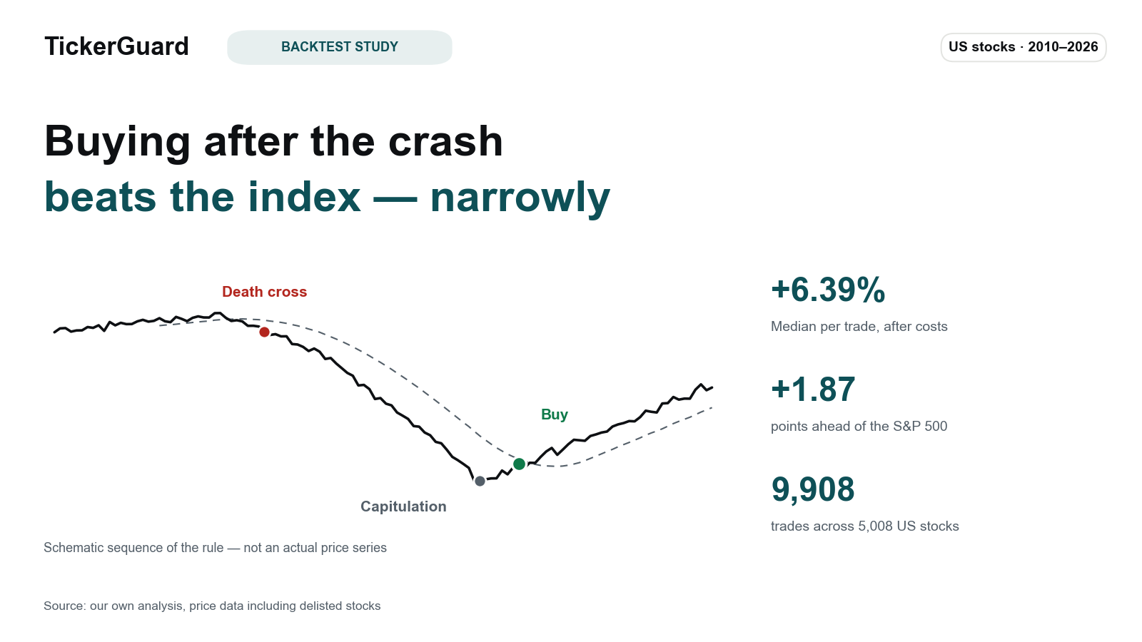 Crash Reversal Study: Buying After the Crash Beats the Index — Narrowly, But For Real