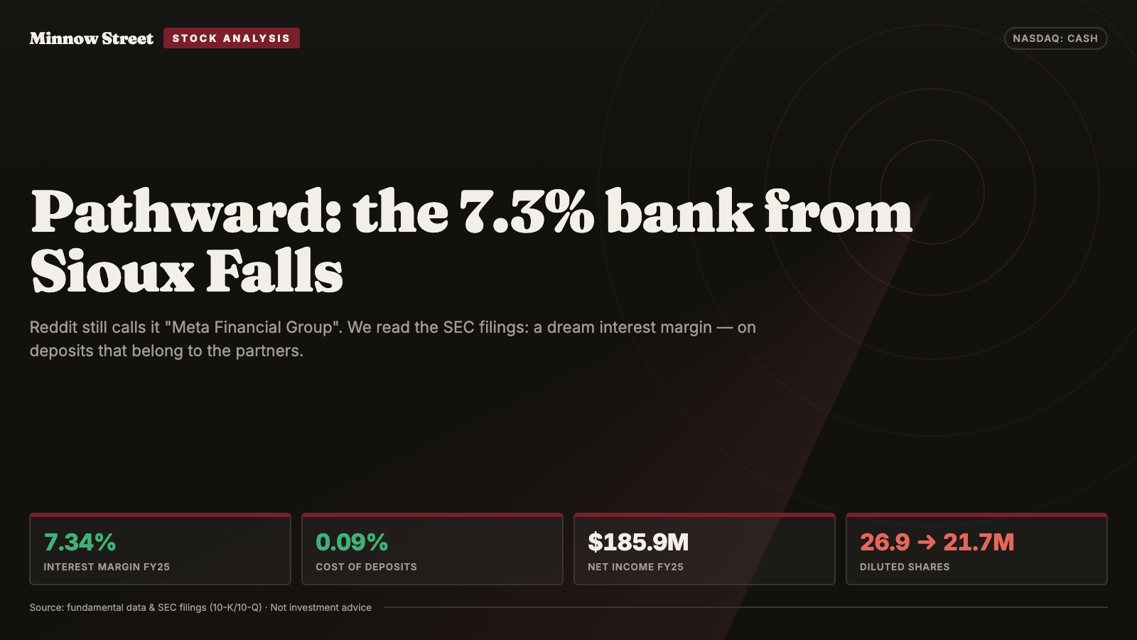 Pathward Stock: A Bank Earning a 7.3 Percent Interest Margin — on Deposits It Does Not Own