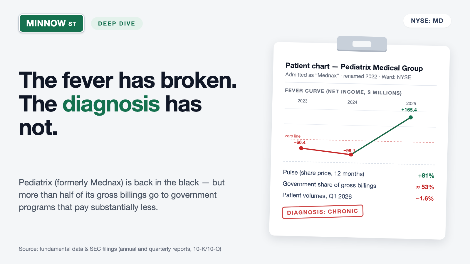 Pediatrix Stock: An 81 Percent Comeback for the Former Mednax — and More Than Half the Bills Go to the Government