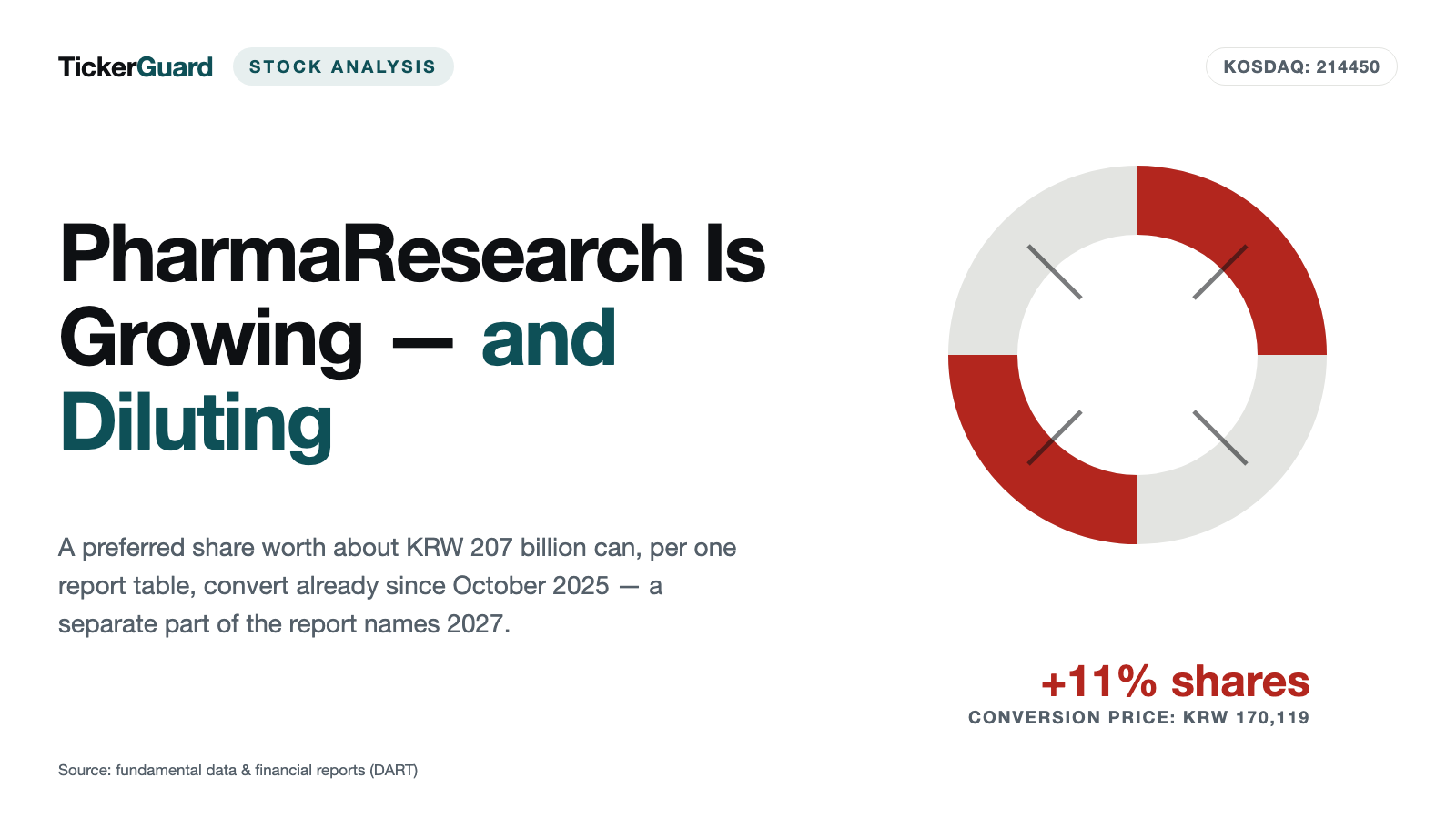 PharmaResearch Is Growing — and Diluting