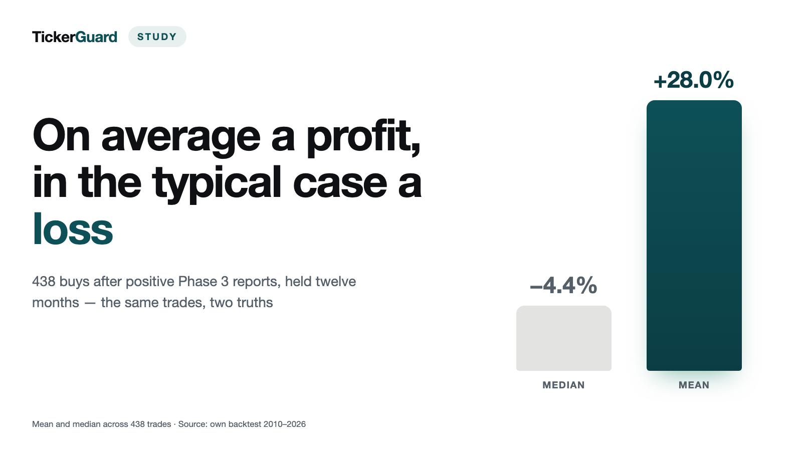 On Average a Profit, in the Typical Case a Loss: 438 Buys After Phase 3 Success Reports