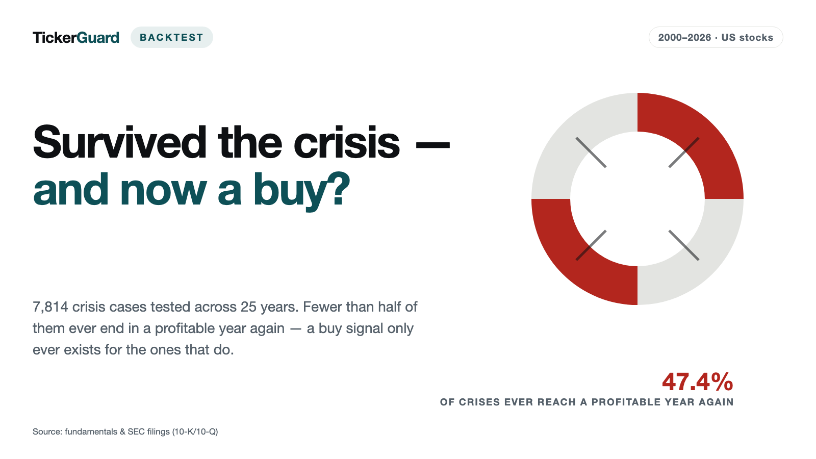 Phoenix Stock Backtest: Two Recovery Signals Together Beat the Crisis Cohort Most Clearly — and Almost Only for the Larger Names