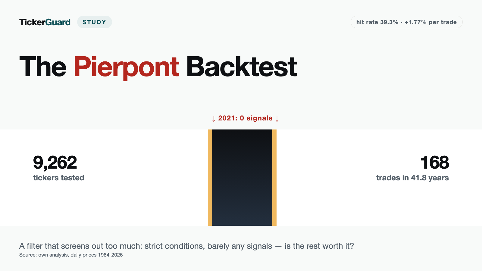 The Pierpont Backtest: A Filter That Screens Out Too Much