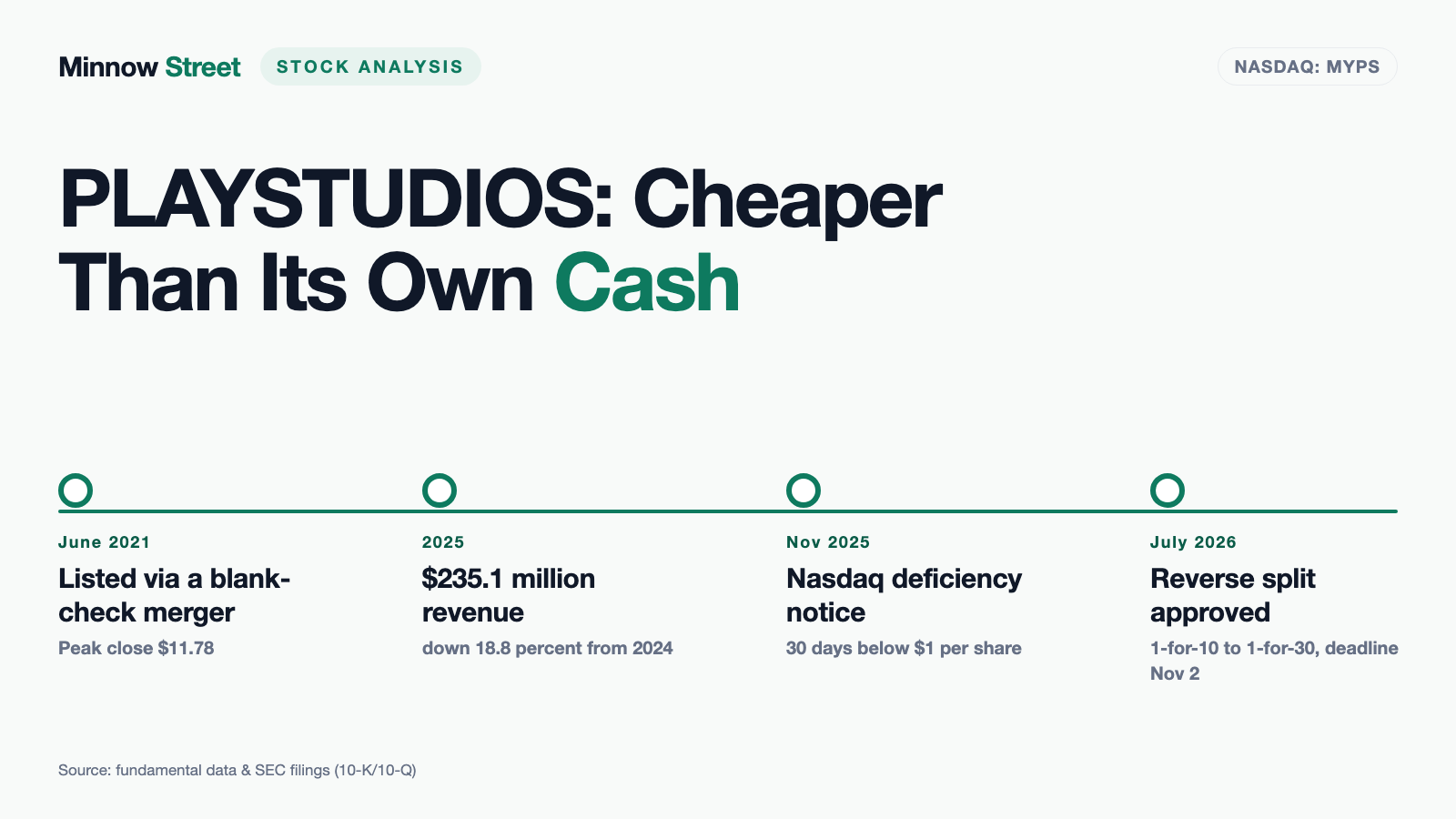 PLAYSTUDIOS: Cheaper Than Its Own Cash