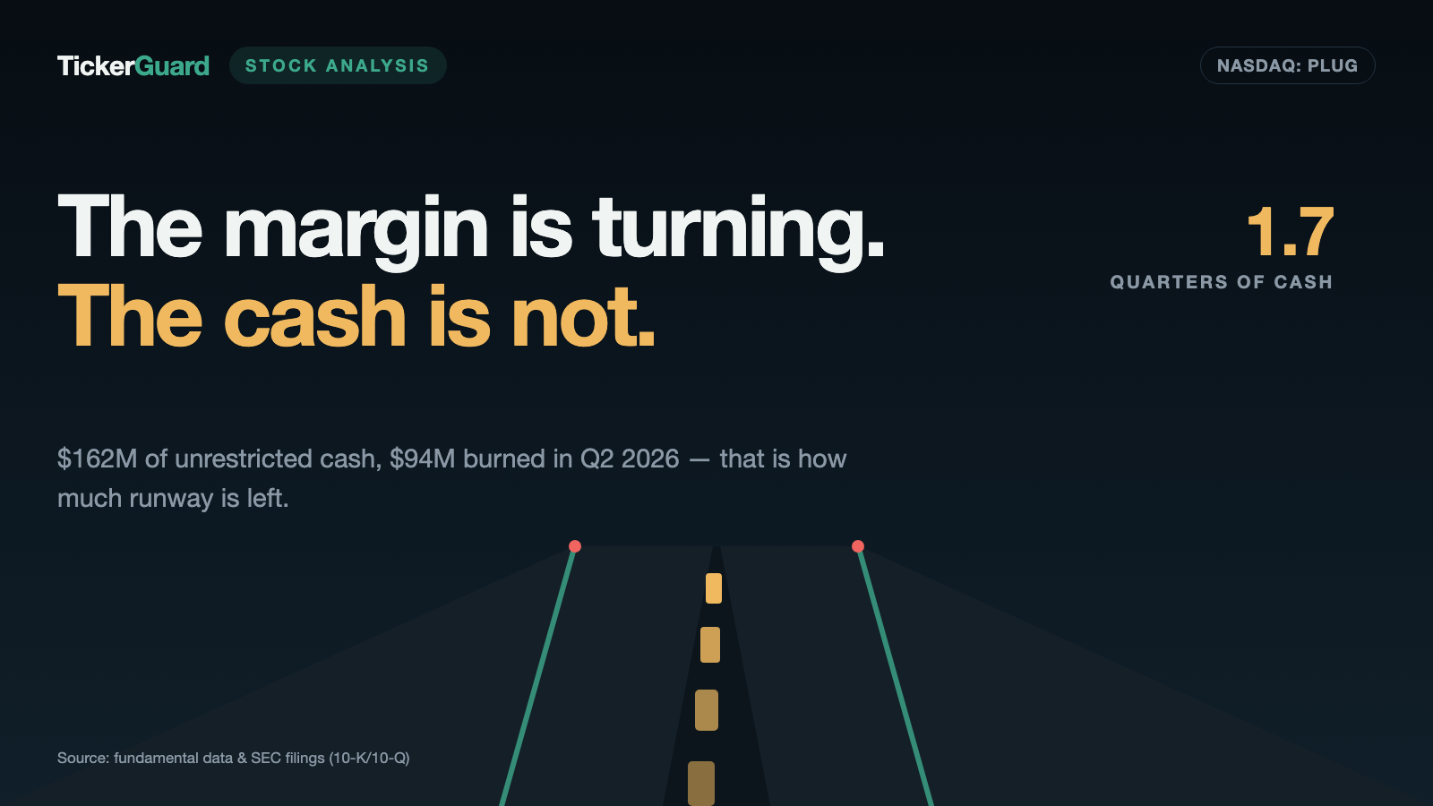 Plug Power: The Margin Is Turning, the Cash Is Not — Who Pays for the Bridge to Breakeven?